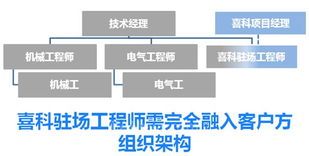 案例分享 喜科為某中美合資新建工廠提供投產(chǎn)維護(hù)支持服務(wù)